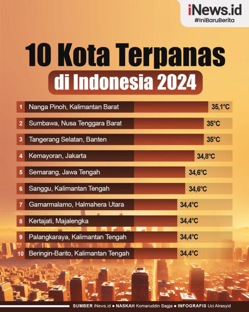 Infografis 10 Kota Terpanas di Indonesia Tahun 2024 
