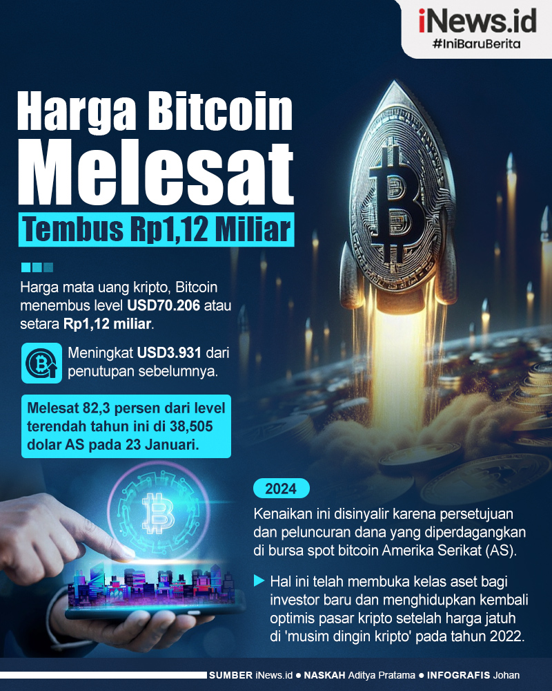 Infografis Harga Bitcoin Tembus Rp1,12 Miliar, Melesat 82,3 Persen dari Januari 2024