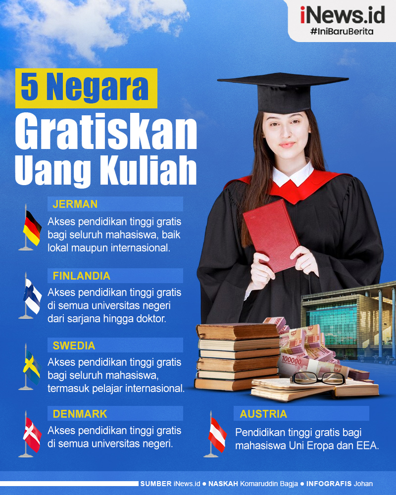 Infografis 5 Negara yang Gratiskan Uang Kuliah