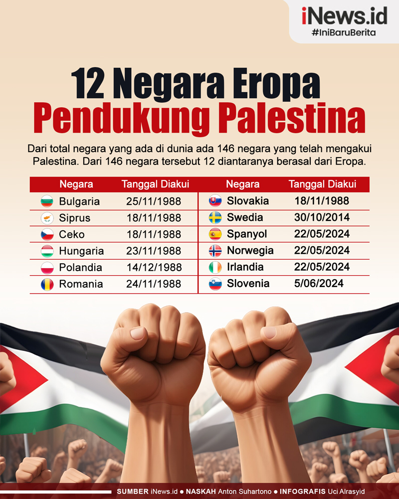 Infografis Daftar Negara di Eropa Akui Kemerdekaan Palestina