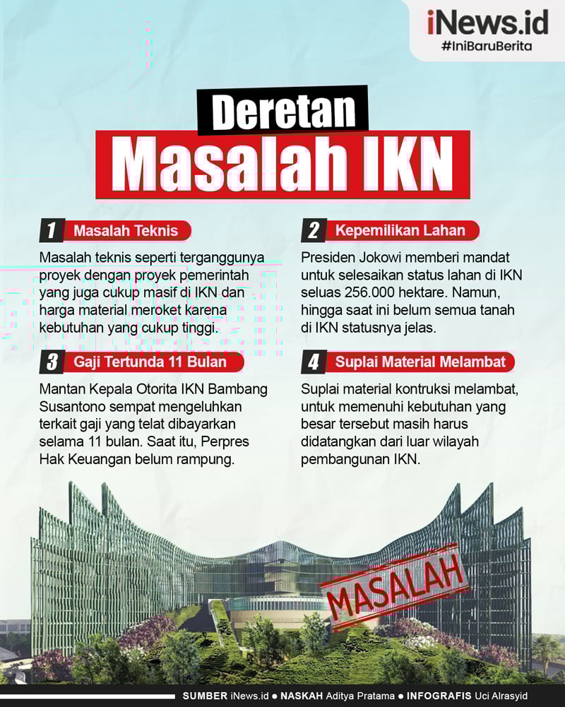 Infografis Deretan Masalah IKN hingga Kepala Otorita Mundur