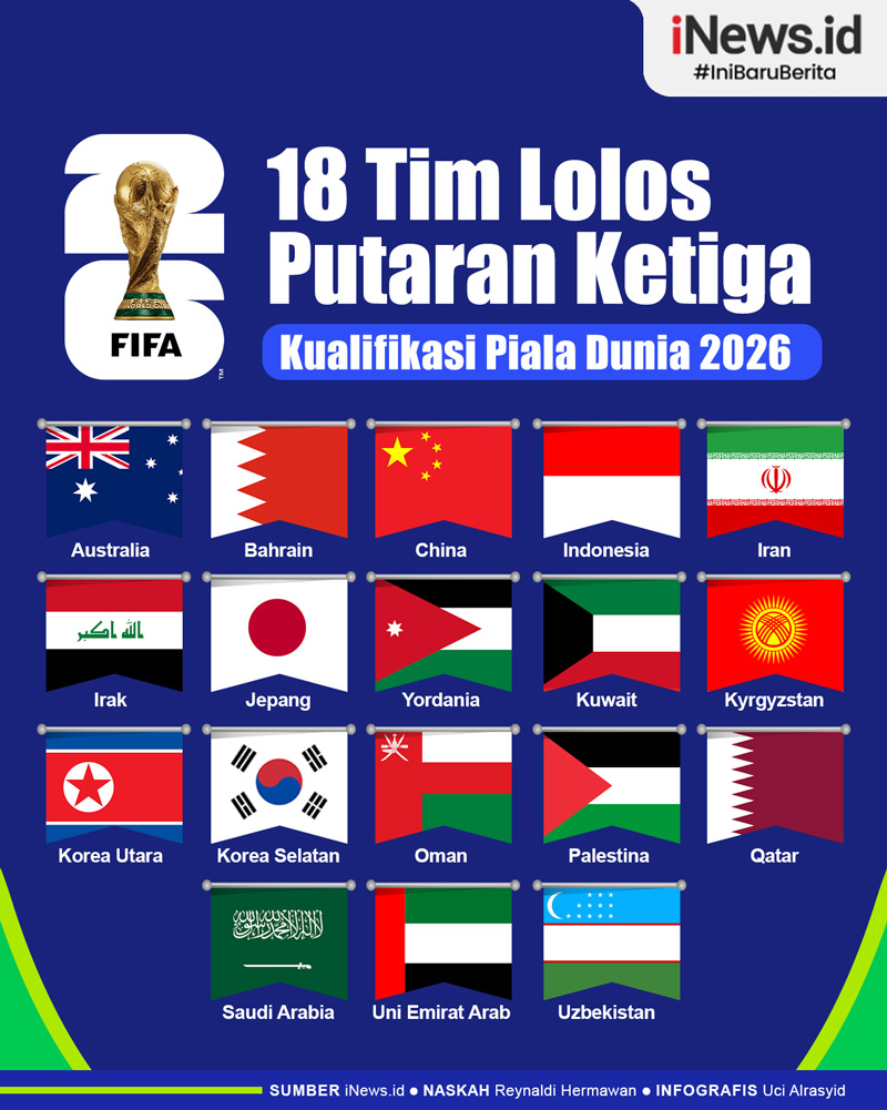 Infografis 18 Tim Lolos ke Putaran Ketiga Kualifikasi Piala Dunia 2026 Zona Asia