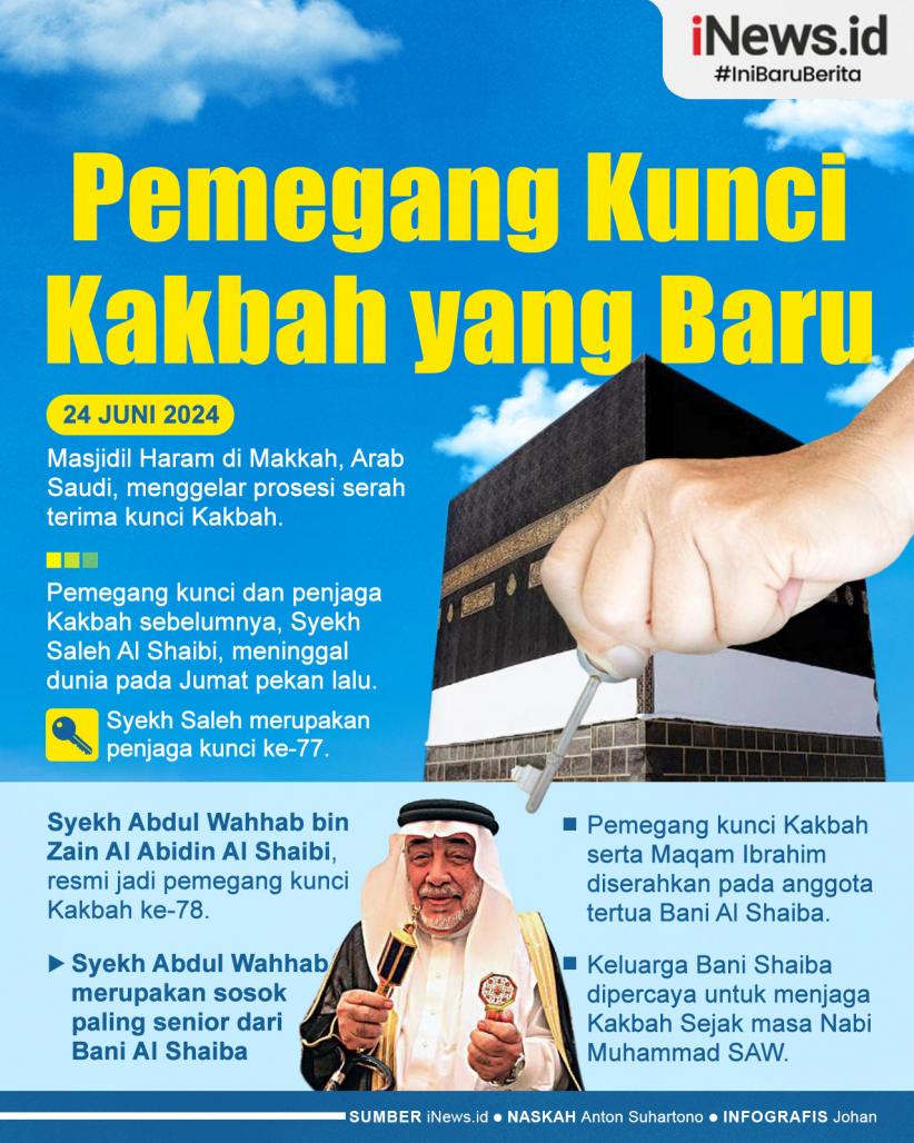 Infografis Pemegang Kunci Kakbah yang Baru