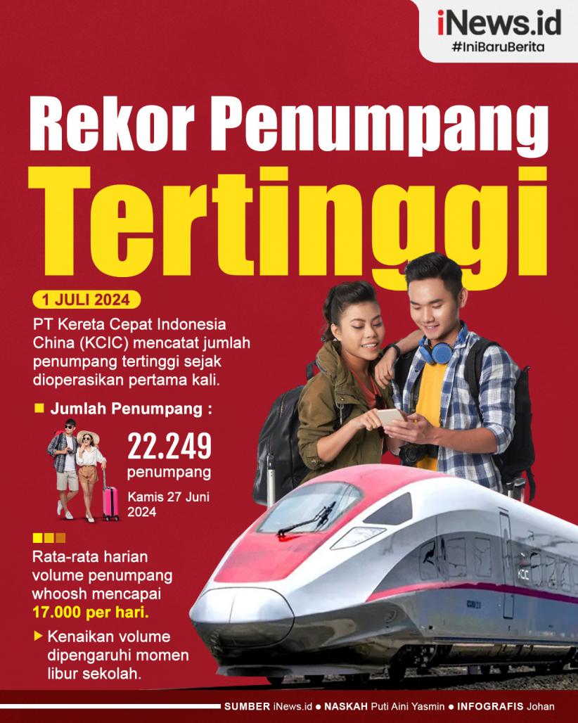 Infogafis Whoosh Angkut Jumlah Penumpang Tertinggi sejak Beroperasi