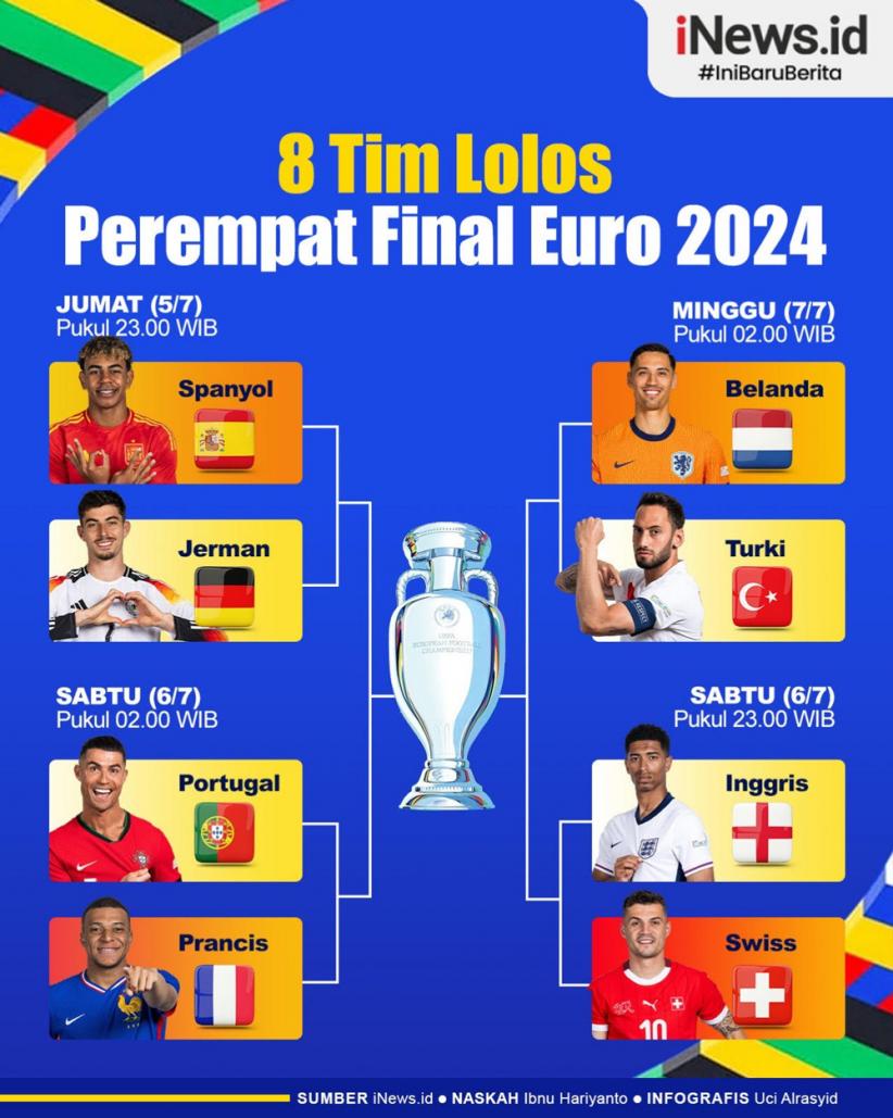 Infografis 8 Tim Lolos Perempat Final Euro 2024