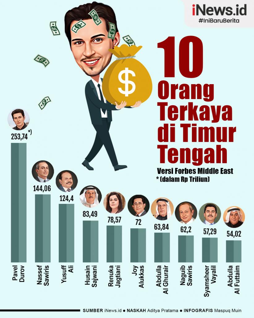 Infografis Deretan 10 Orang Terkaya di Timur Tengah 2024