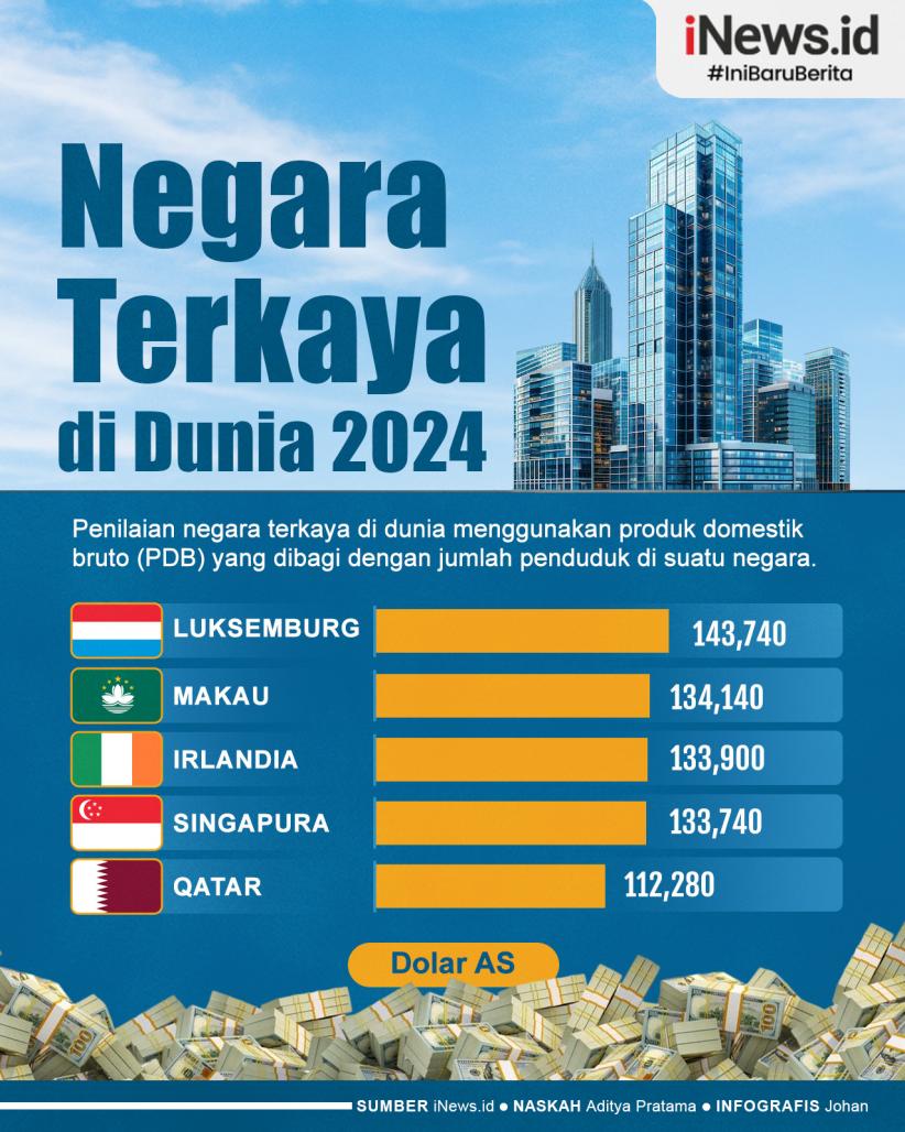 Infografis Daftar 5 Negara Terkaya di Dunia 2024