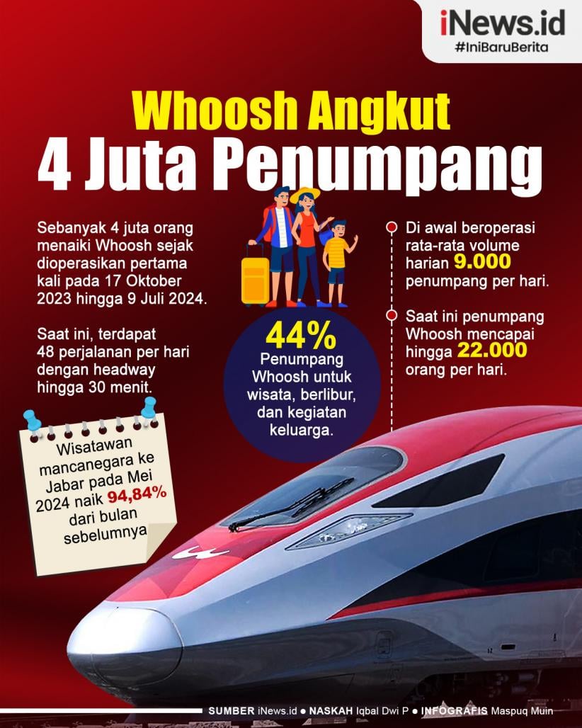 Infografis 4 Juta Orang Naik Whoosh sejak Dioperasikan 2023
