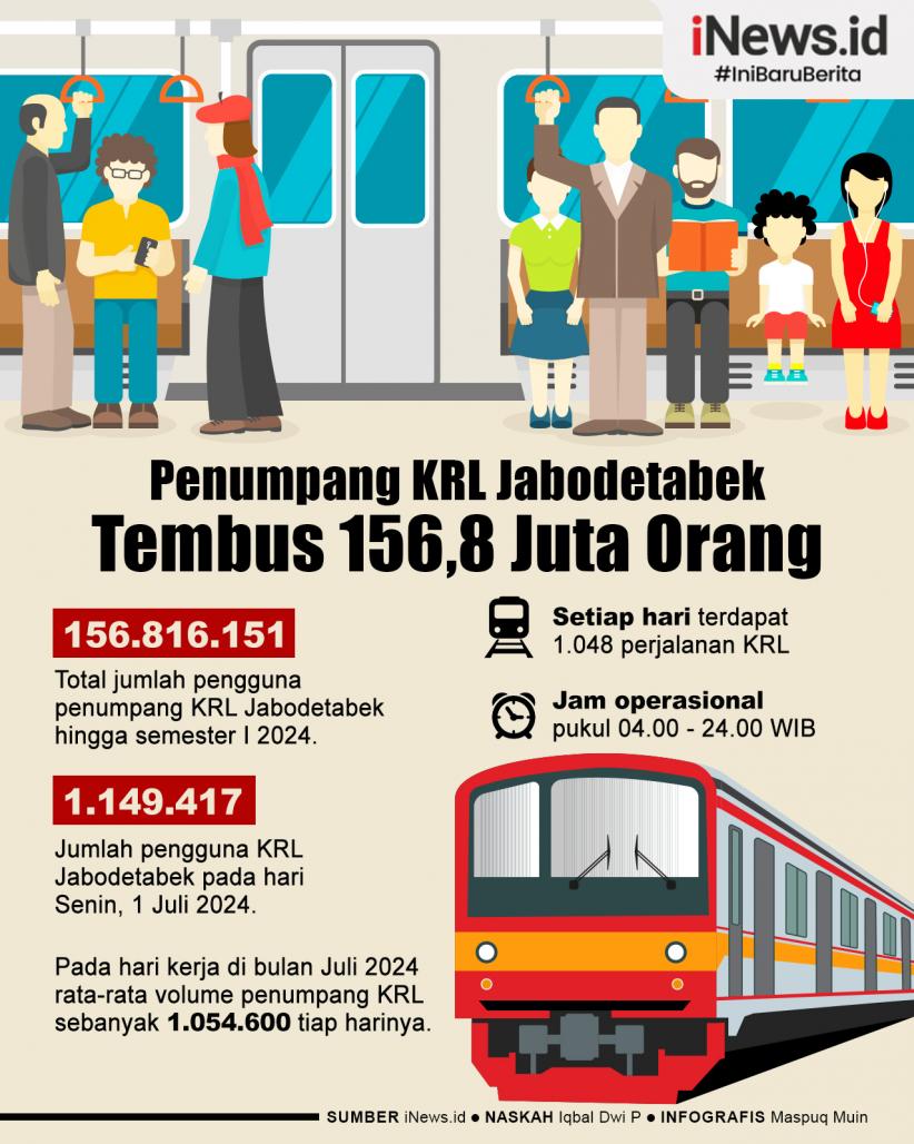 Infografis Penumpang Commuter Line Jabodetabek Tembus 156,8 Juta Orang