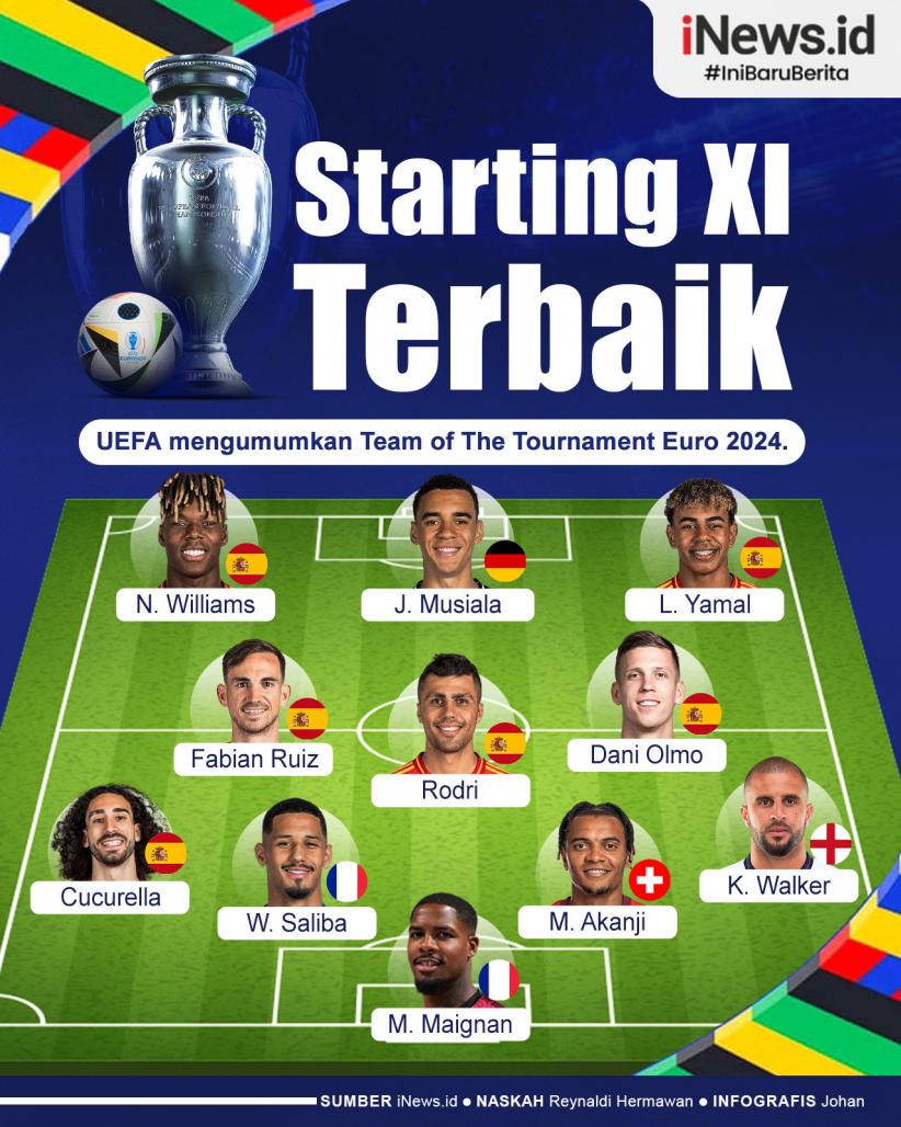 Infografis UEFA Umumkan Starting XI Terbaik Euro 2024