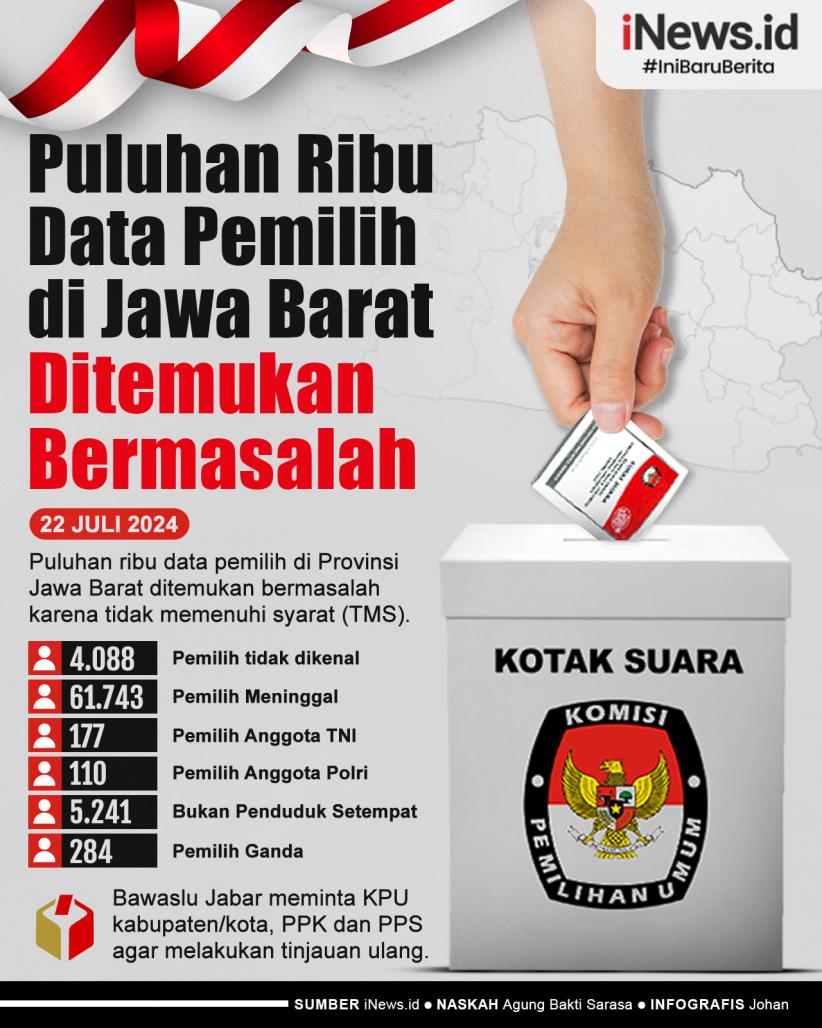 Infografis Puluhan Ribu Data Pemilih di Jawa Barat Ditemukan Bermasalah