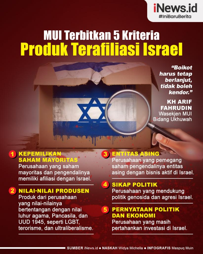 Infografis MUI Terbitkan 5 Kriteria Produk Terafiliasi Israel