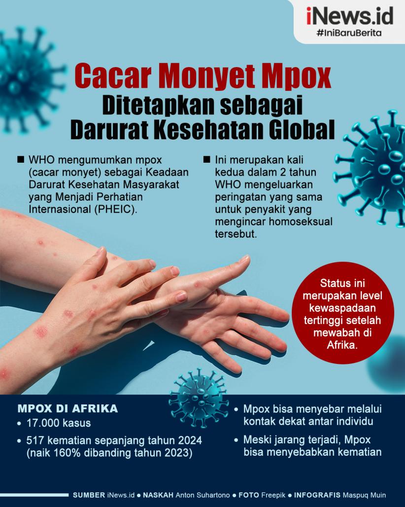 Infografis WHO Tetapkan Cacar Monyet Mpox sebagai Darurat Kesehatan Global