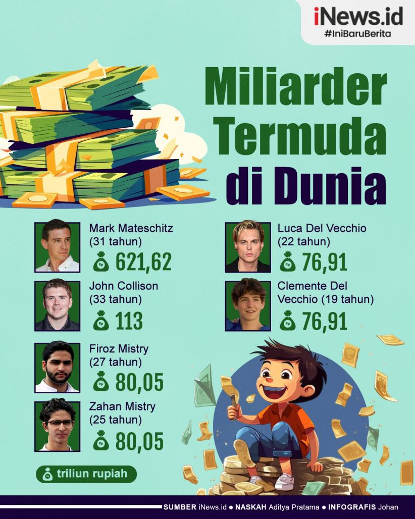 Infografis Deretan Miliarder Termuda di Dunia