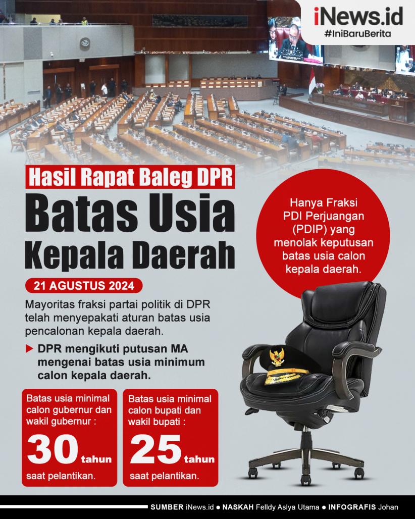 Infografis Baleg DPR Sepakati Batas Usia Cagub 30 Tahun saat Dilantik