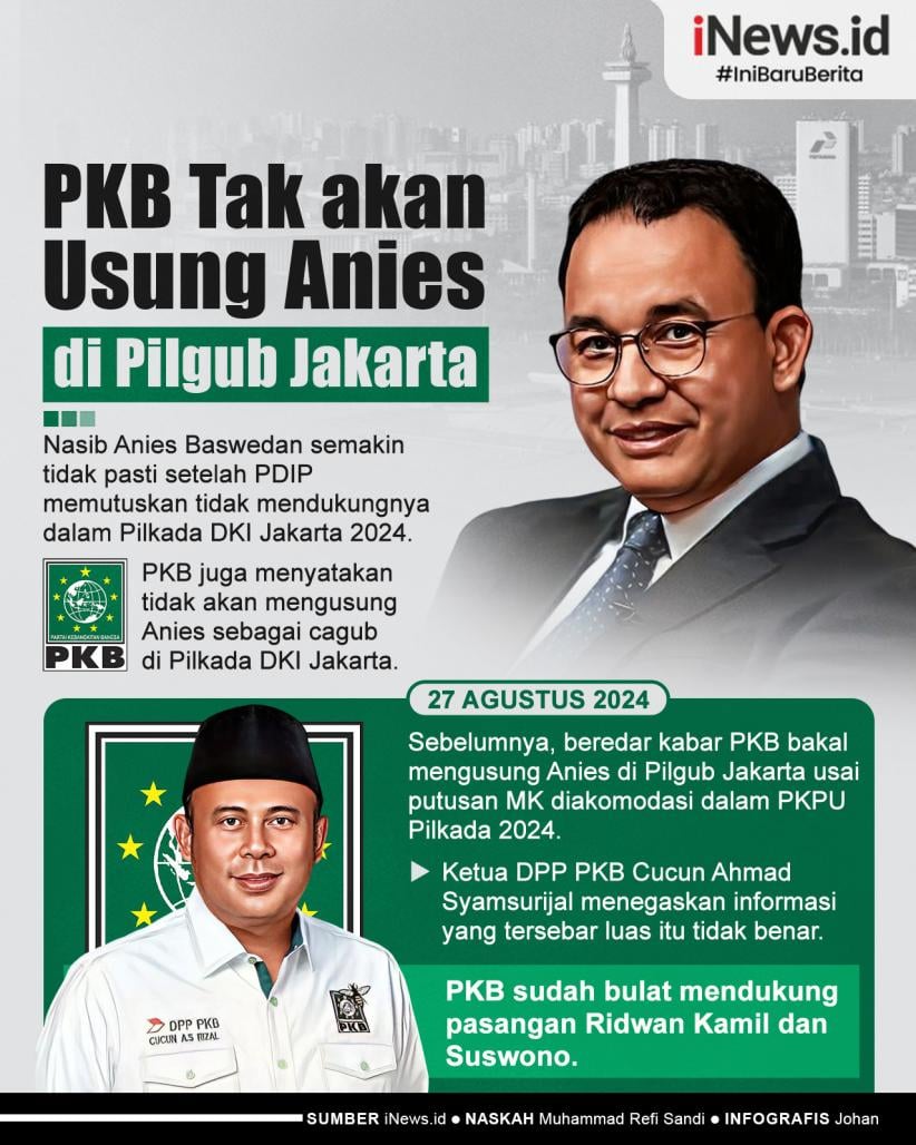 Infografis PKB Tegaskan Tak Akan Usung Anies Di Pilgub Jakarta