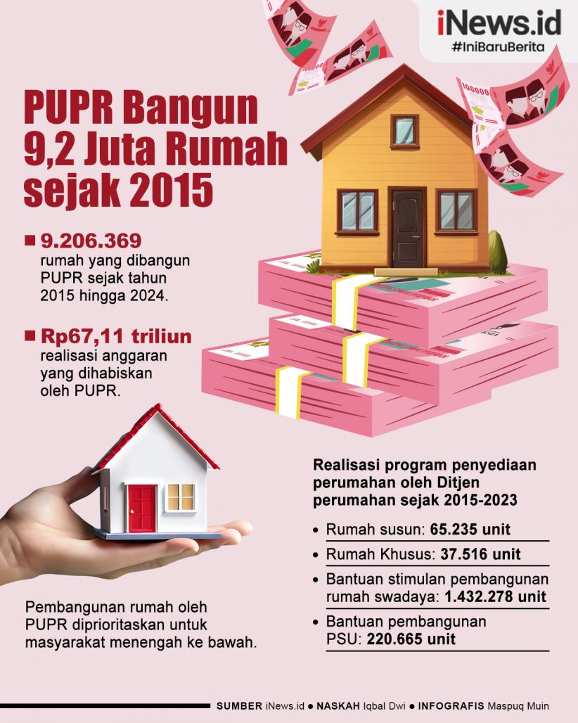 Infografis Pemerintah Habiskan Rp67,11 Triliun untuk Bangun 9,2 Juta Rumah