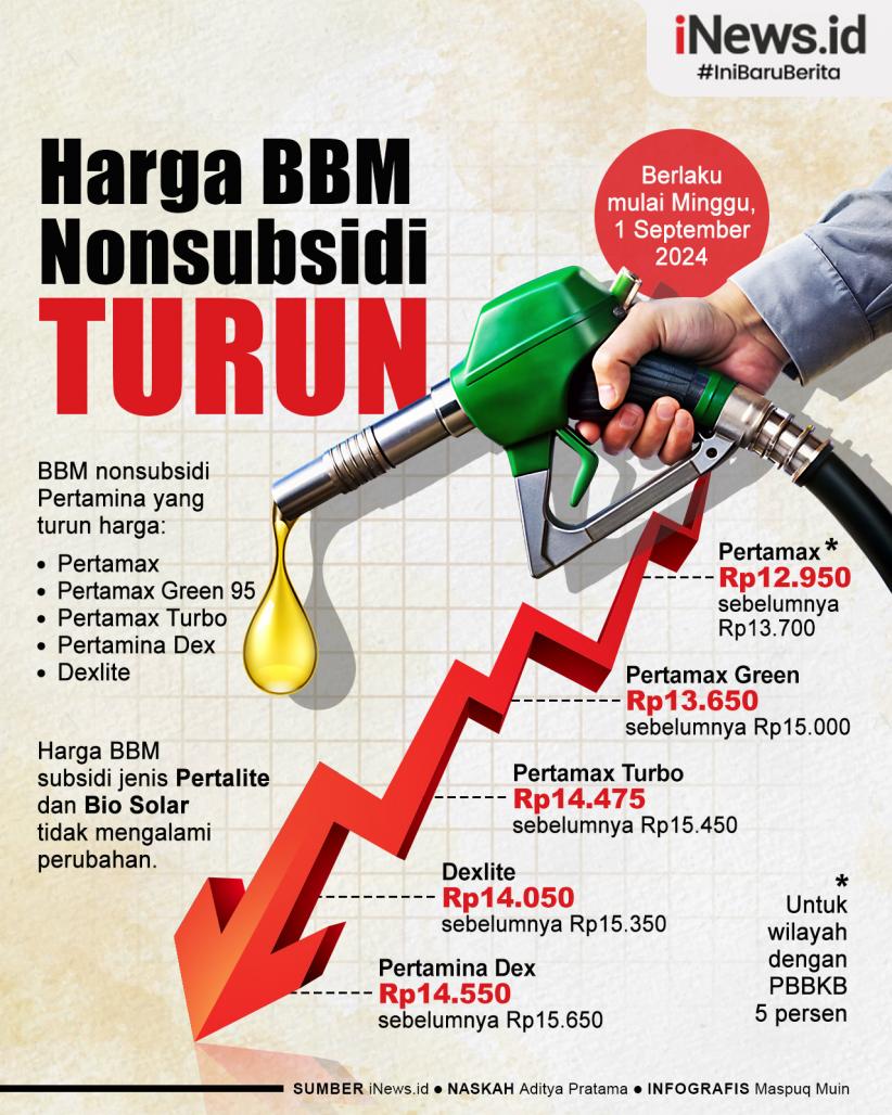 Infografis Pertamina Turunkan Harga BBM per 1 September 2024