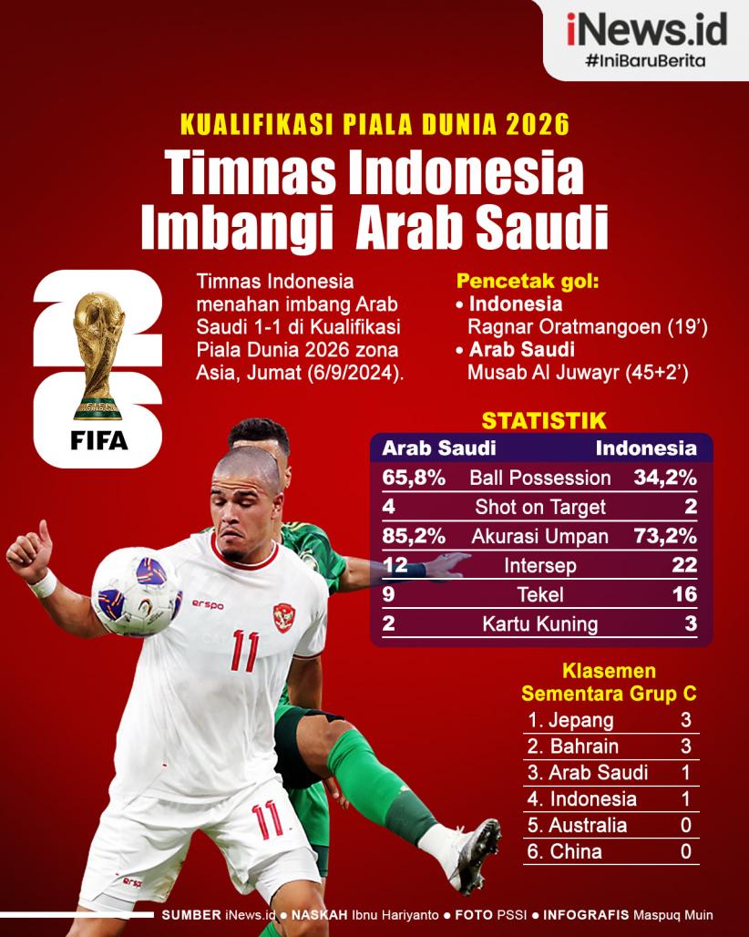 Infografis Hasil Kualifikasi Piala Dunia 2026: Timnas Indonesia Imbangi Arab Saudi