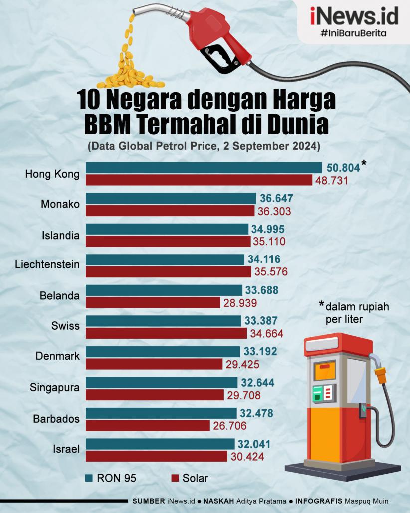 Infografis Deretan Negara dengan Harga BBM Termahal di Dunia
