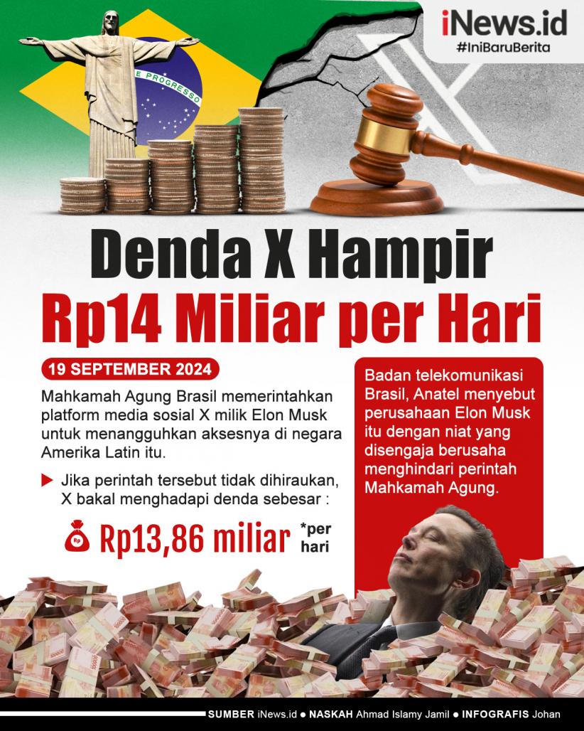 Infografis Brasil Bakal Denda X Hampir Rp14 Miliar per Hari