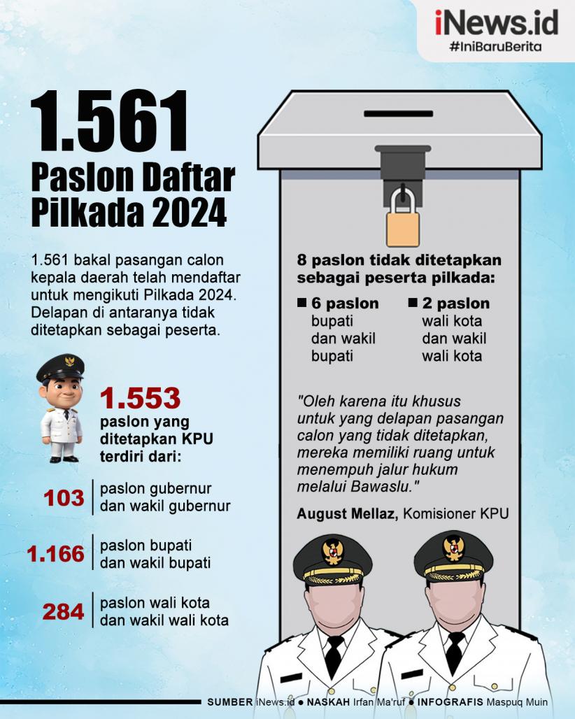 Infografis 1.561 Paslon Kepala Daerah Daftar Pilkada 2024