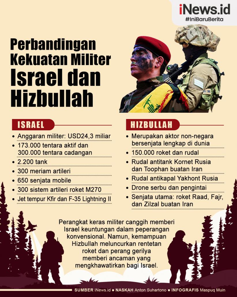 Infografis Perbandingan Kekuatan Militer Israel dan Hizbullah Lebanon
