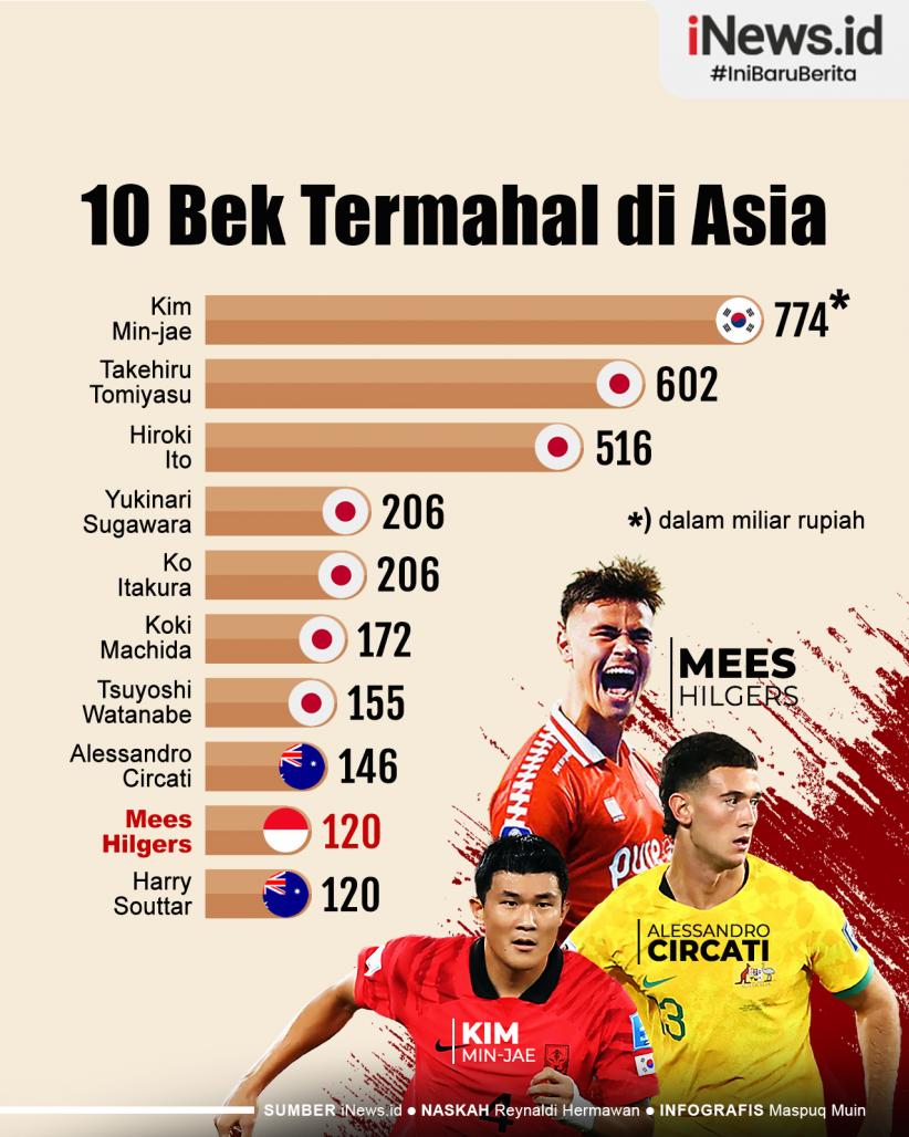 Infografis Daftar 10 Bek Termahal di Asia