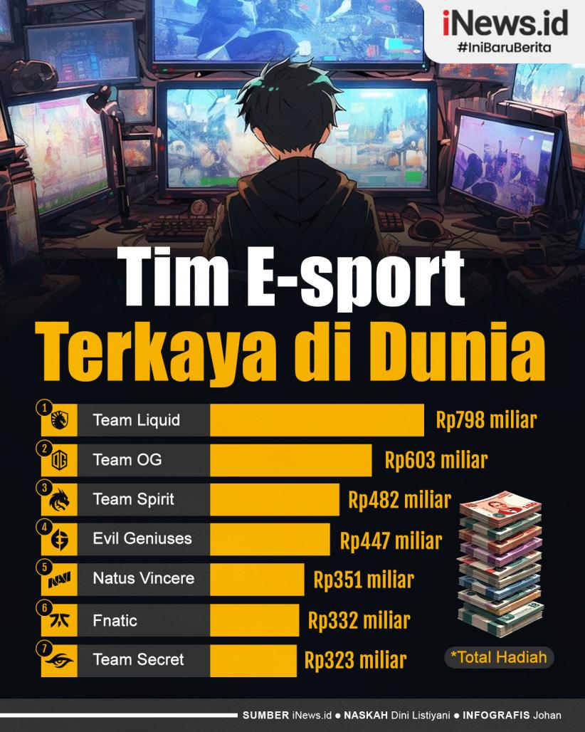 Infografis Daftar 7 Tim E-sport Terkaya di Dunia