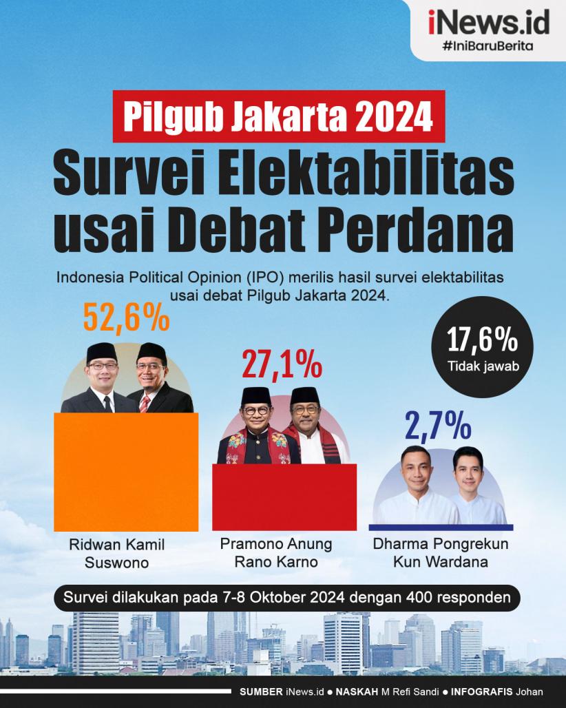 Infografis Survei Elektabilitas Pilgub Jakarta 2024 usai Debat Perdana