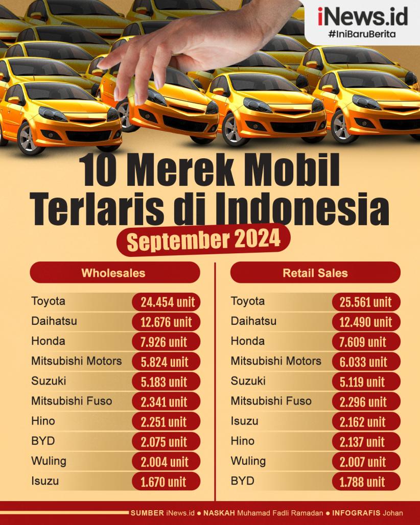 Infografis 10 Merek Mobil Terlaris di Indonesia September 2024