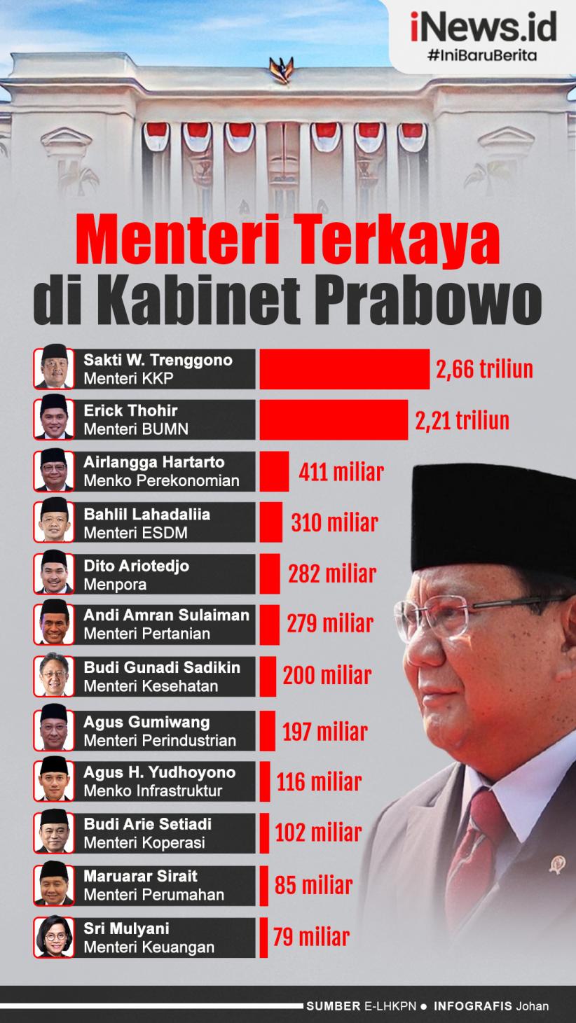 Infografis Daftar Menteri Terkaya di Kabinet Prabowo