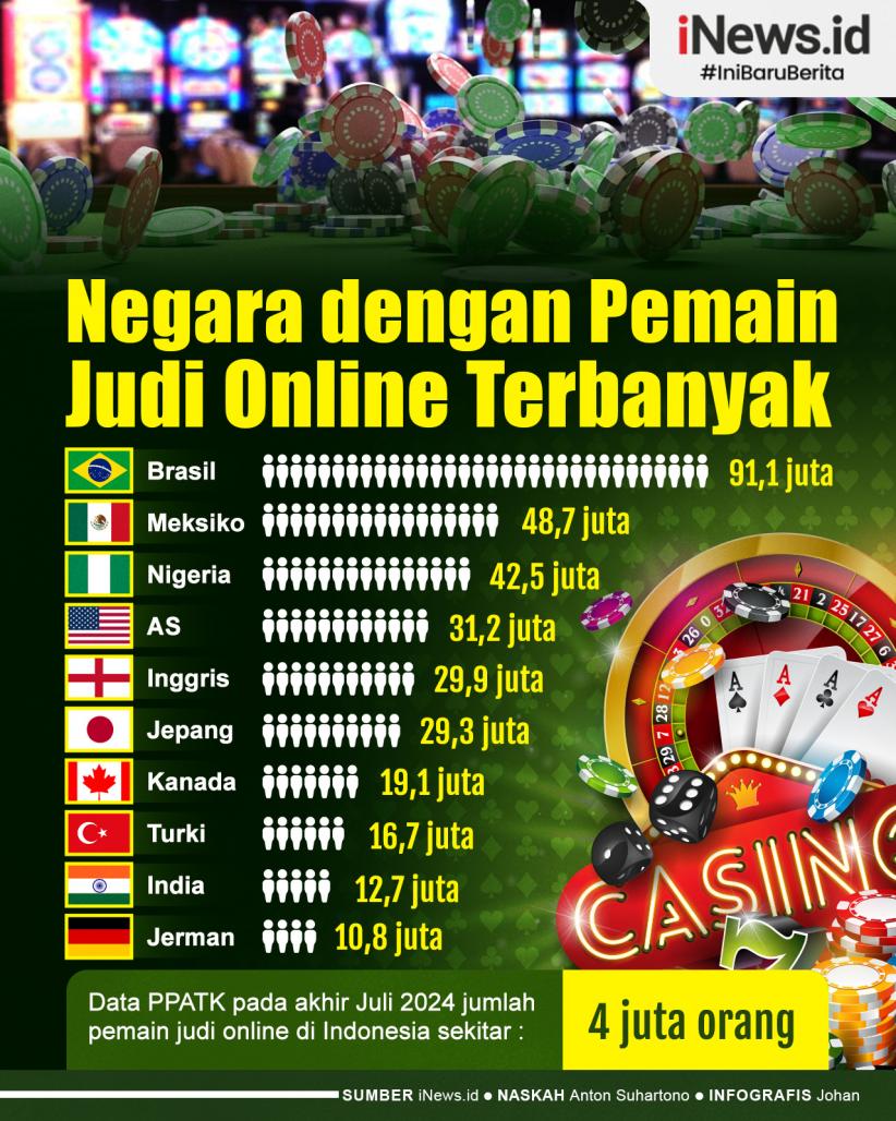 Infografis Negara dengan Pemain Judi Online Terbanyak