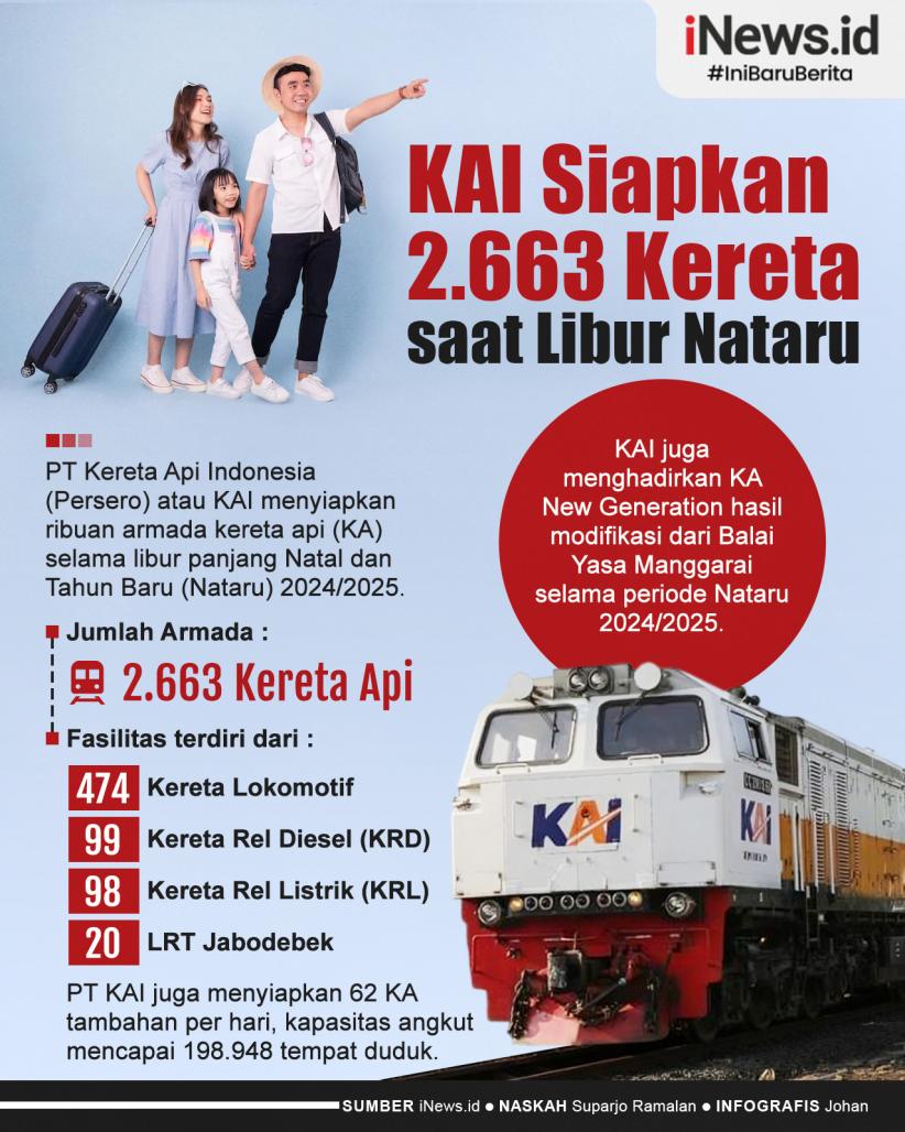 Infografis KAI Siapkan 2.663 Kereta saat Libur Natal dan Tahun Baru