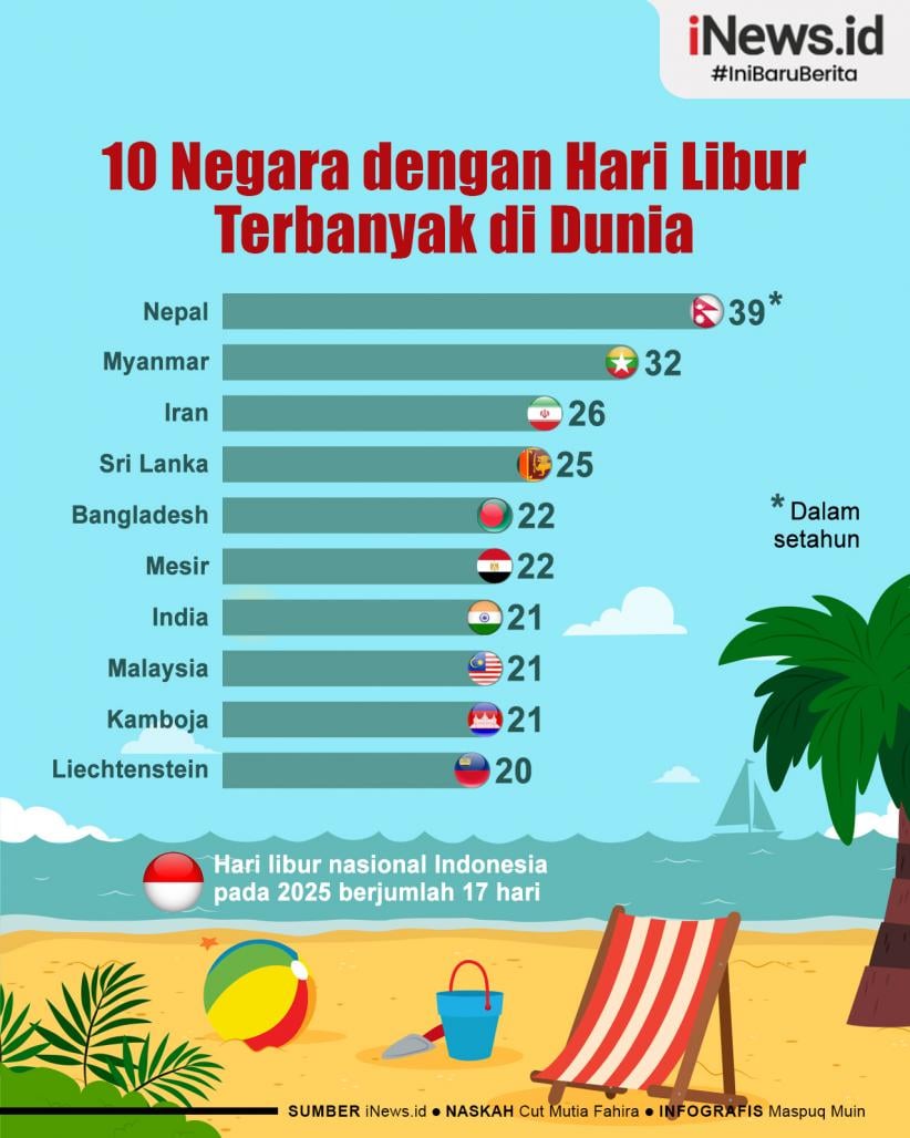 Infografis 10 Negara dengan Hari Libur Terbanyak di Dunia
