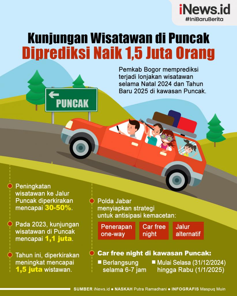 Infografis Kunjungan Wisatawan di Puncak Diprediksi Naik 1,5 Juta Orang Selama Libur Nataru