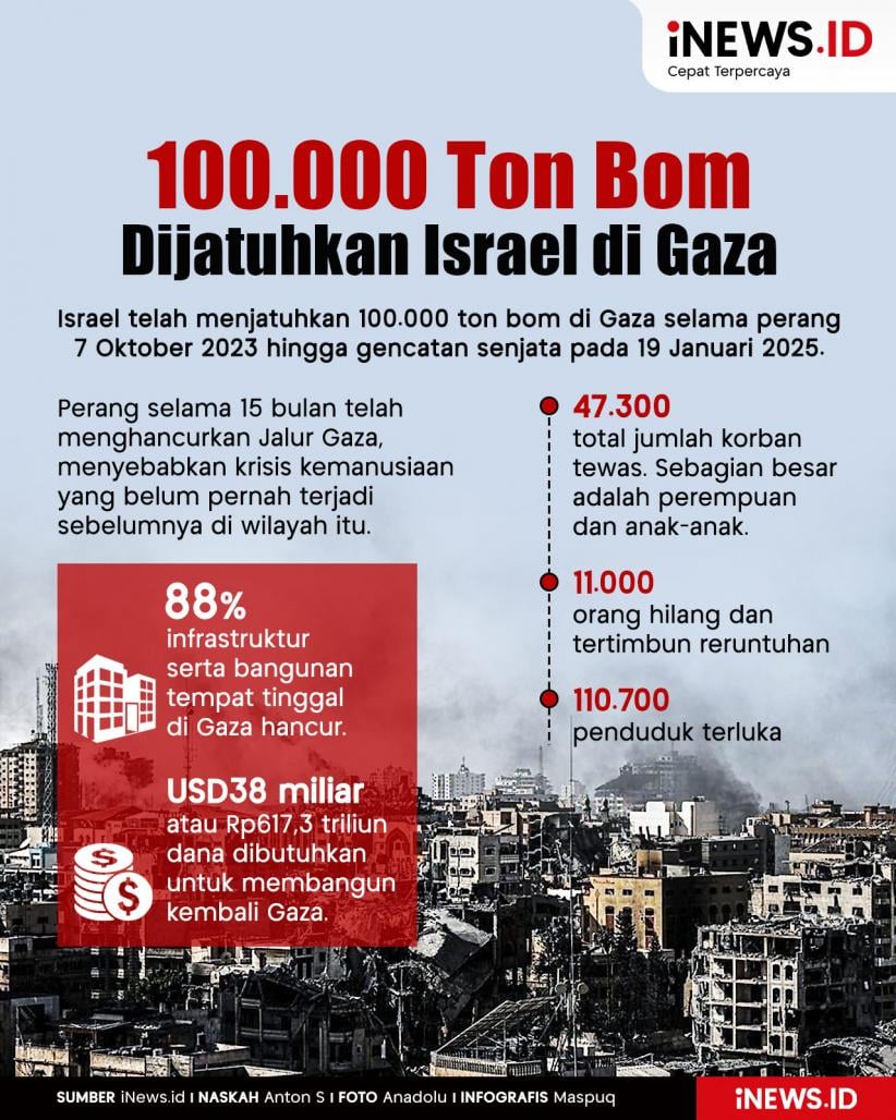 Infografis Israel Jatuhkan 100.000 Ton Bom di Gaza selama Perang 