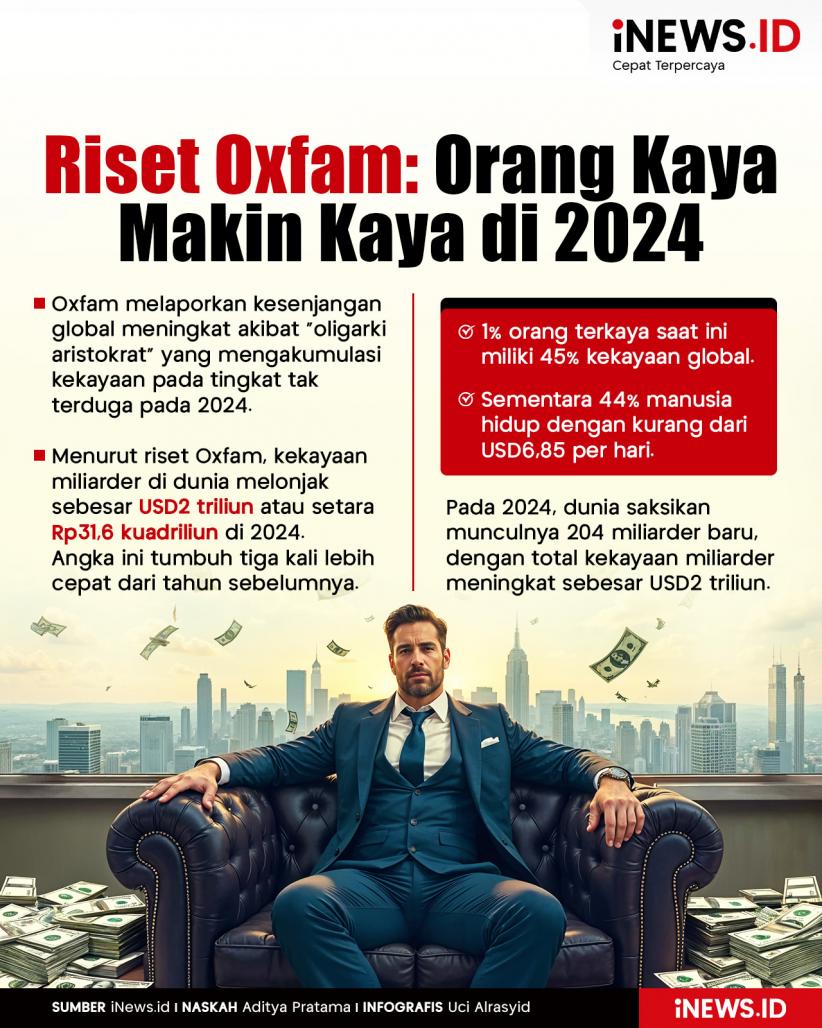 Infografis Riset Oxfam: Orang Kaya Makin Kaya di 2024