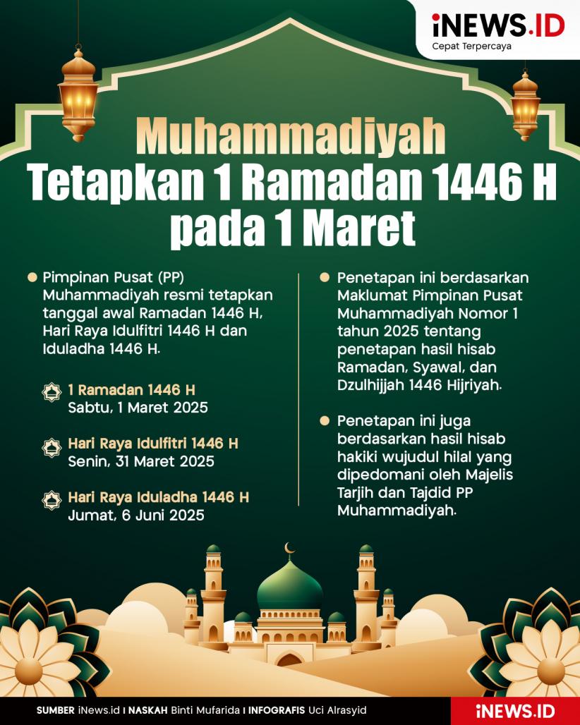 Infografis Muhammadiyah Tetapkan 1 Ramadan 1446 H pada 1 Maret, Idulfitri 31 Maret