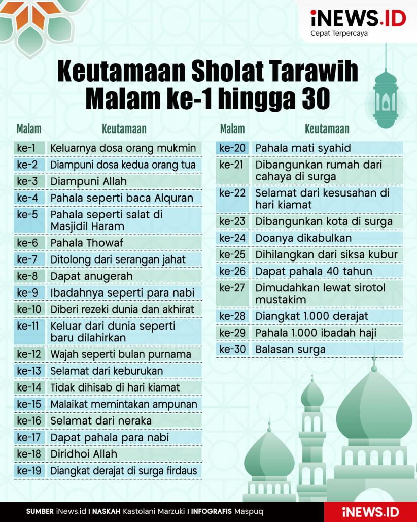 Infografis Keutamaan Sholat Tarawih Malam ke 1-30