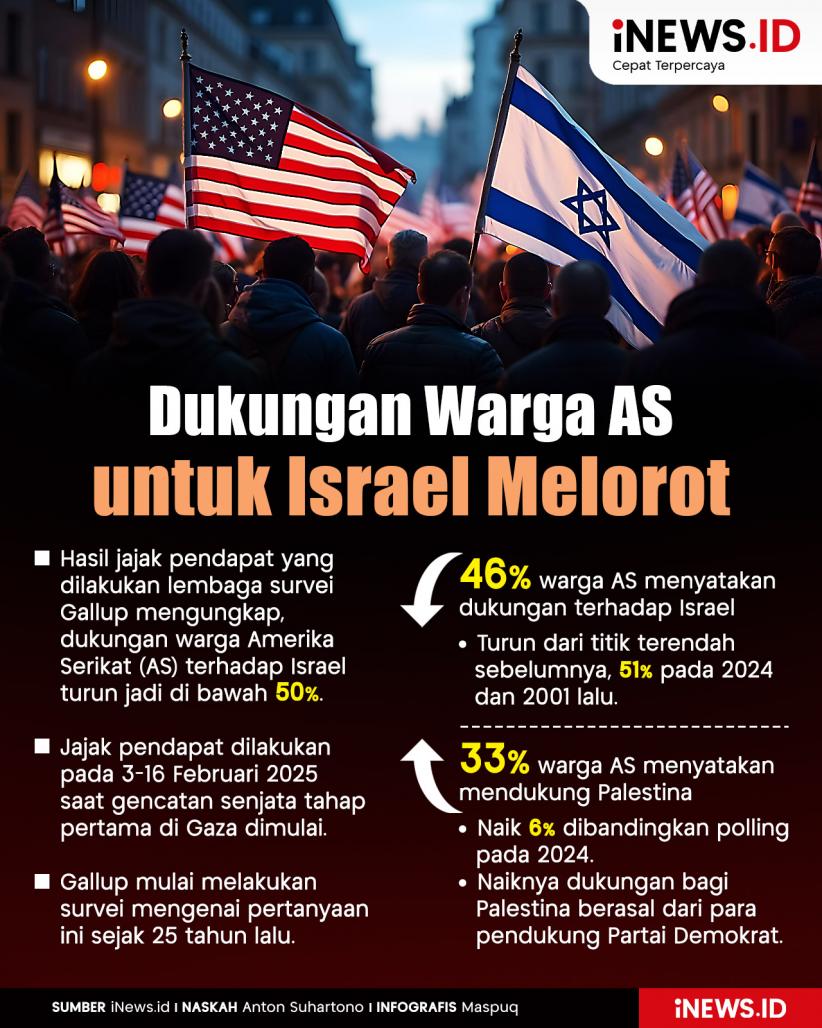 Infografis Dukungan Warga AS untuk Israel Melorot