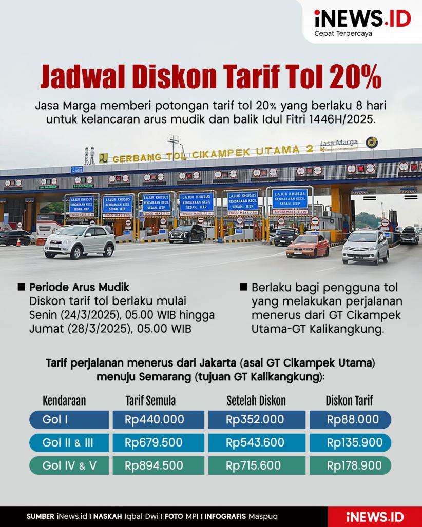 Infografis Jadwal Diskon Tarif Tol 20 Persen saat Mudik Lebaran 2025    