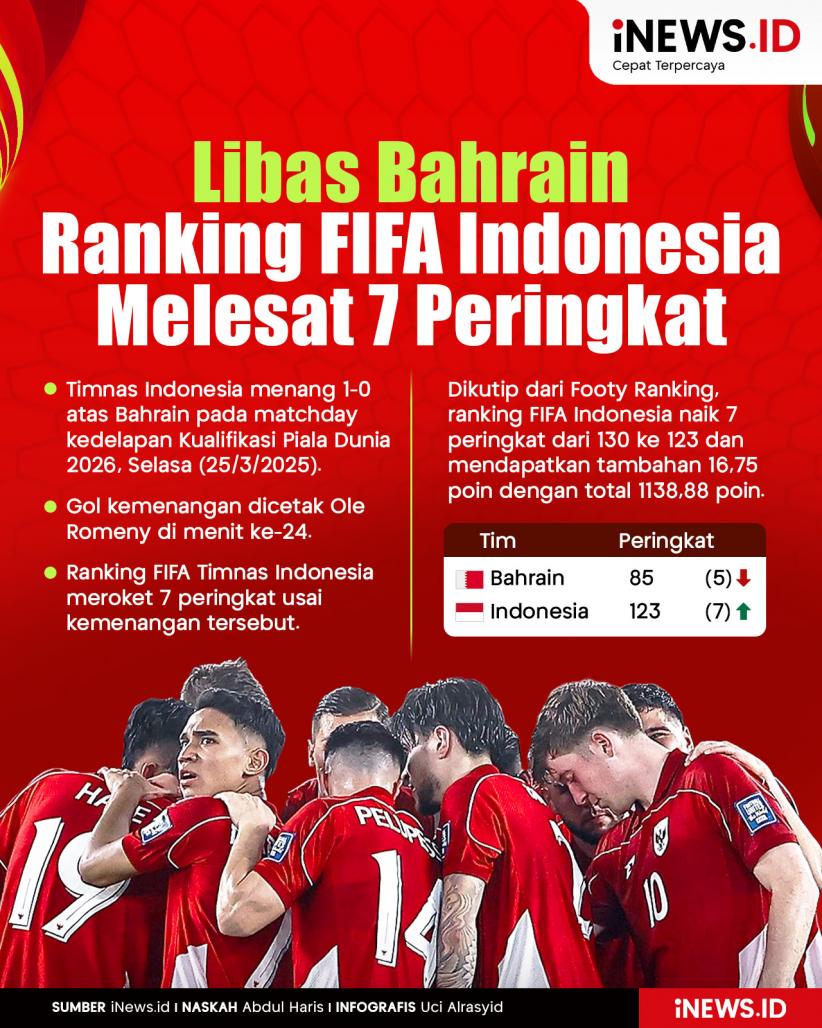Infografis Ranking FIFA Indonesia Melesat 7 Peringkat, Usai Libas Bahrain