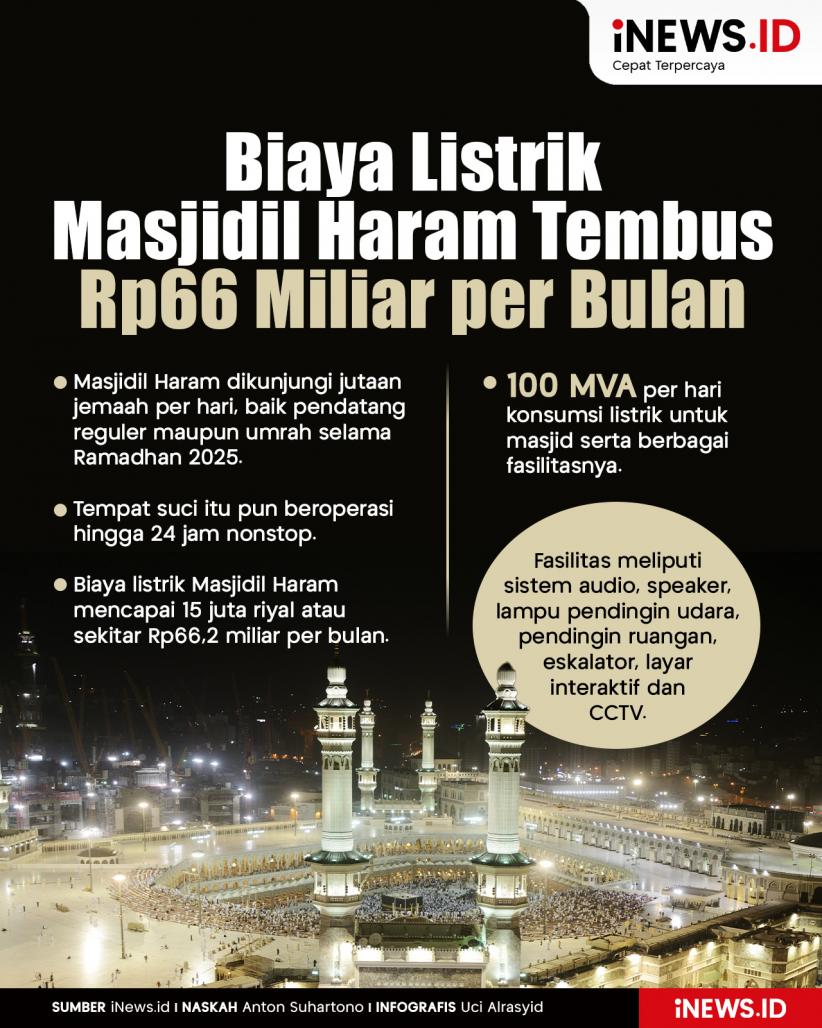 Infografis Biaya Listrik Masjidil Haram Tembus Rp66 Miliar per Bulan