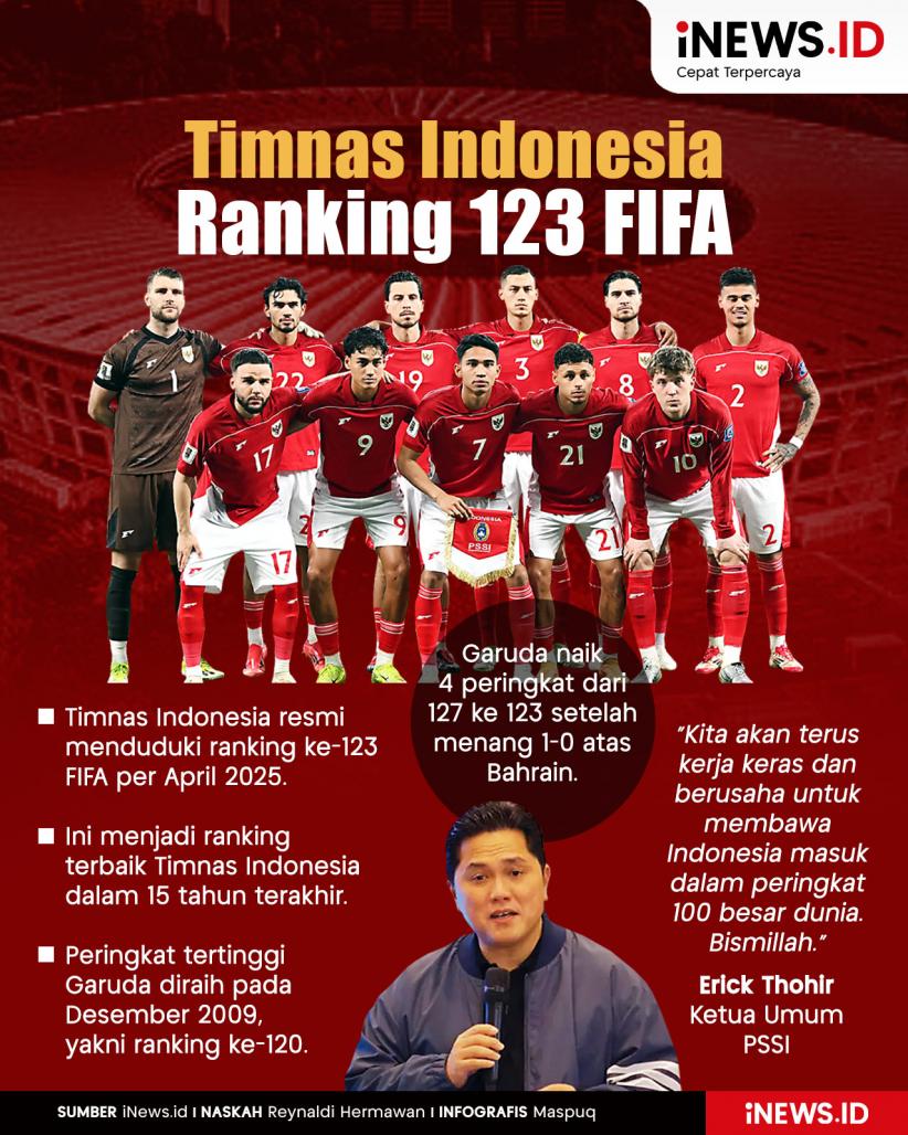 Infografis Timnas Indonesia Ranking 123 FIFA