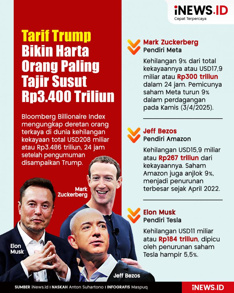 Infografis Tarif Trump Bikin Harta Orang Paling Tajir Dunia Susut Rp3.400 Triliun 