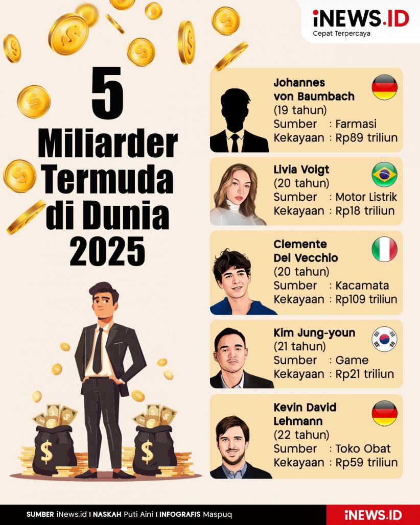 Infografis 5 Miliarder Termuda di Dunia 2025