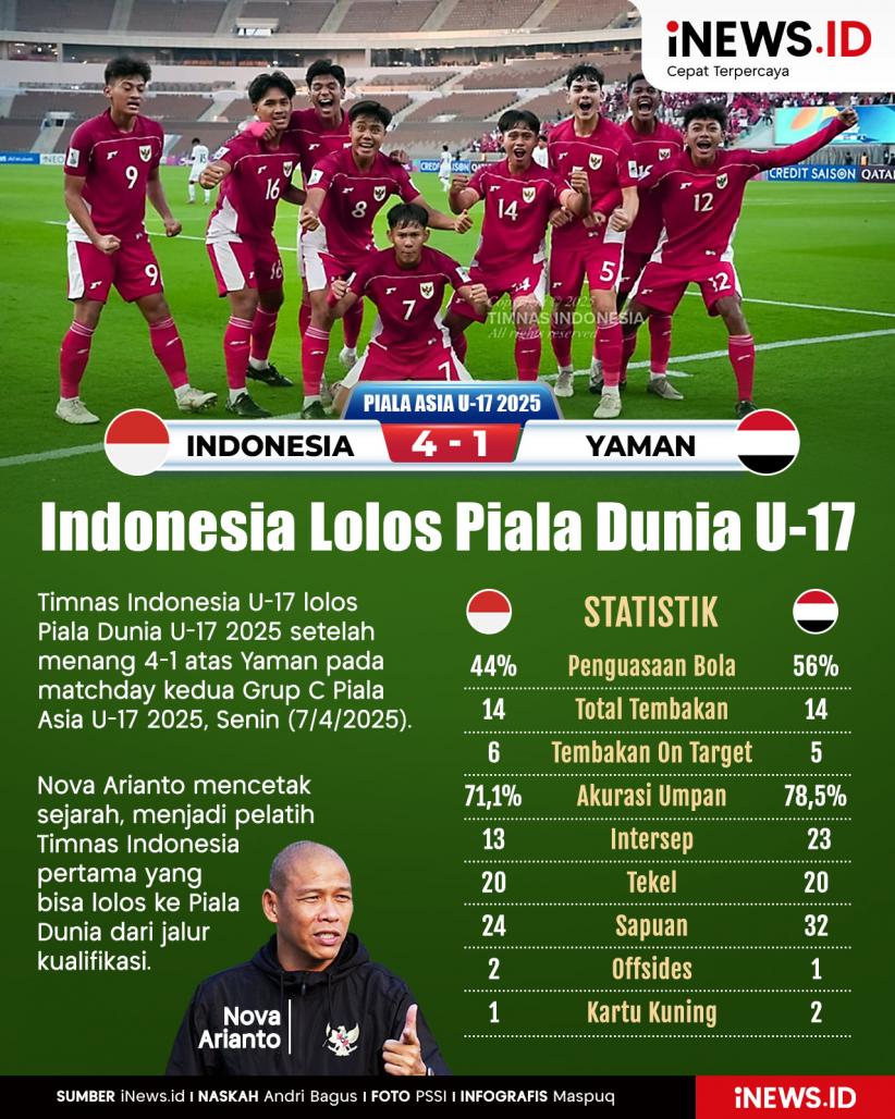 Infografis Timnas Indonesia Lolos Piala Dunia U-17 2025