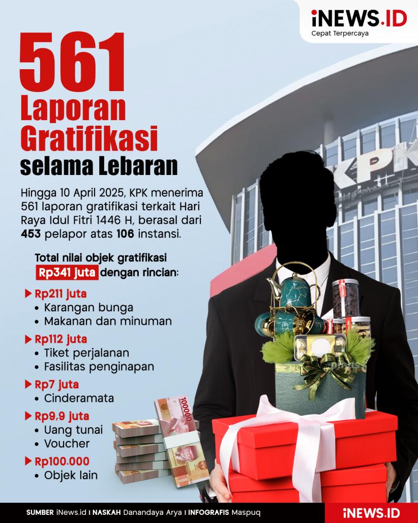 Infografis KPK Terima 561 Laporan Terkait Gratifikasi selama Lebaran 2025