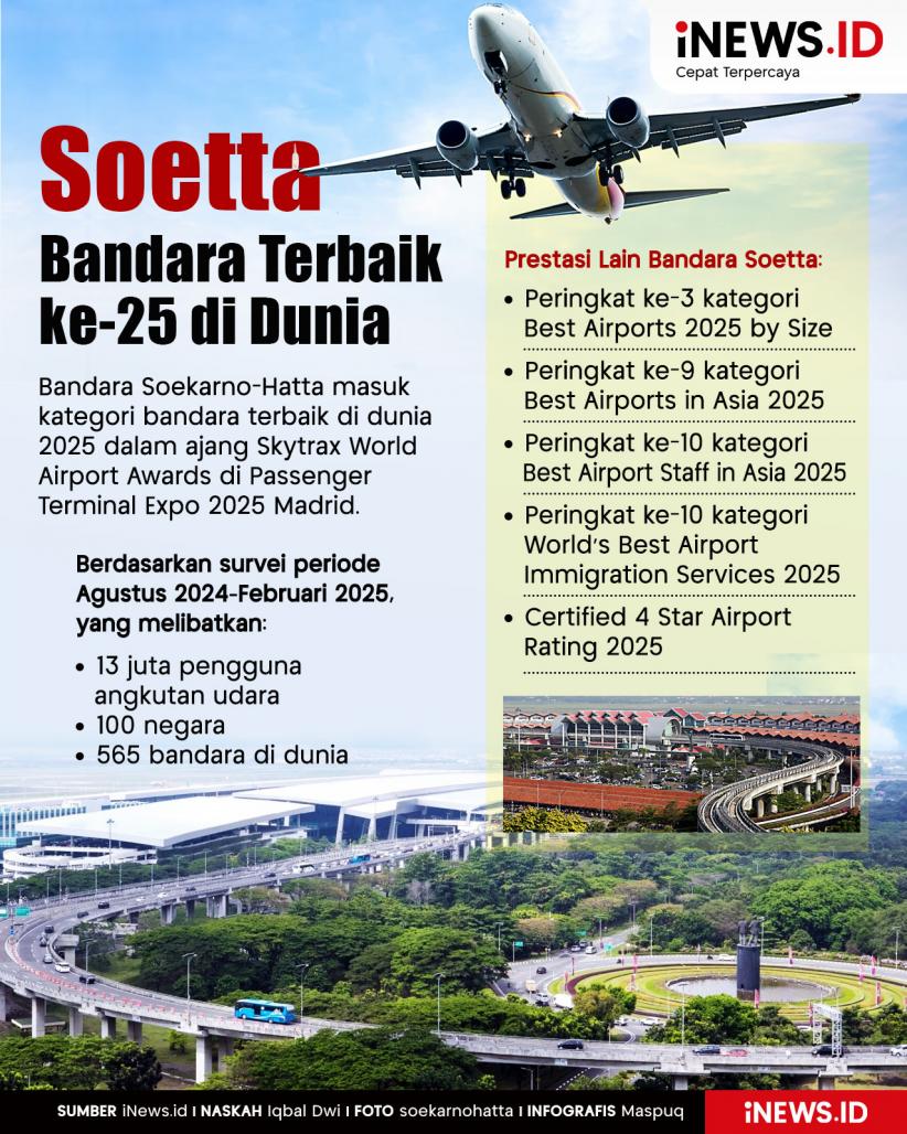 Infografis Soetta jadi Bandara Terbaik ke-25 di Dunia 2025